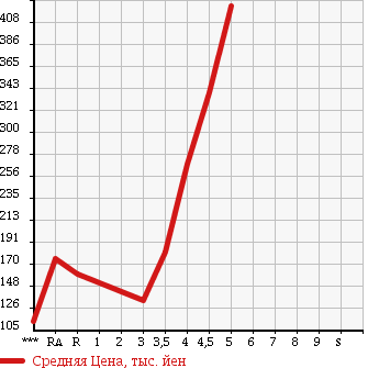 Аукционная статистика: График изменения цены MAZDA ATENZA SEDAN 2008 GHEFP в зависимости от аукционных оценок