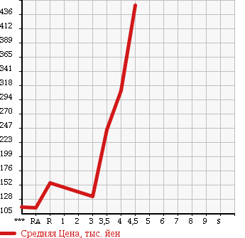 Аукционная статистика: График изменения цены MAZDA ATENZA SEDAN 2009 GHEFP в зависимости от аукционных оценок