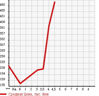 Аукционная статистика: График изменения цены MAZDA ATENZA SEDAN 2010 GHEFP в зависимости от аукционных оценок
