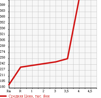 Аукционная статистика: График изменения цены MAZDA ATENZA SEDAN 2011 GHEFP в зависимости от аукционных оценок
