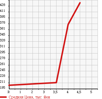 Аукционная статистика: График изменения цены MAZDA ATENZA SPORT 2008 GHEFS в зависимости от аукционных оценок