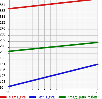 Аукционная статистика: График изменения цены MAZDA ATENZA SPORT 2009 GHEFS в зависимости от аукционных оценок