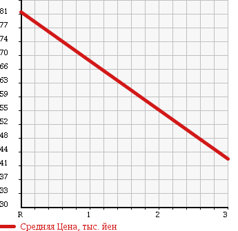 Аукционная статистика: График изменения цены MAZDA ATENZA SPORT 2009 GHEFW в зависимости от аукционных оценок
