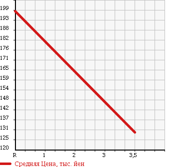 Аукционная статистика: График изменения цены MAZDA ATENZA WAGON 2009 GHEFW в зависимости от аукционных оценок