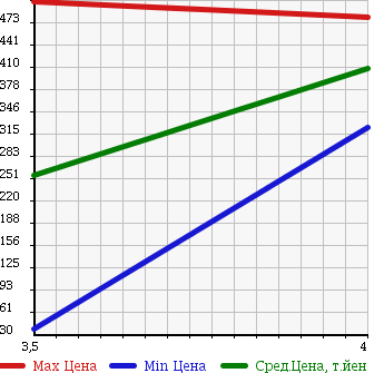 Аукционная статистика: График изменения цены MAZDA ATENZA SPORT WAGON 2009 GHEFW в зависимости от аукционных оценок