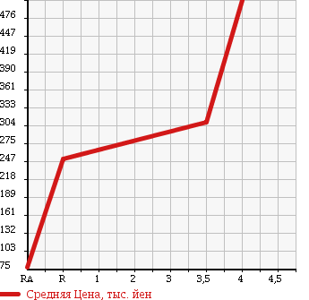 Аукционная статистика: График изменения цены MAZDA ATENZA SPORT WAGON 2011 GHEFW в зависимости от аукционных оценок