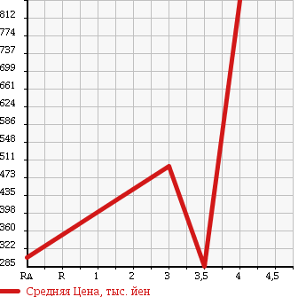 Аукционная статистика: График изменения цены MAZDA ATENZA SPORT WAGON 2012 GHEFW в зависимости от аукционных оценок