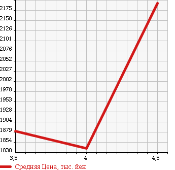 Аукционная статистика: График изменения цены MAZDA ATENZA SEDAN 2015 GJ2AP в зависимости от аукционных оценок