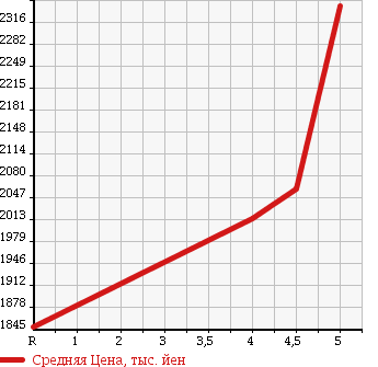 Аукционная статистика: График изменения цены MAZDA ATENZA SEDAN 2016 GJ2AP в зависимости от аукционных оценок