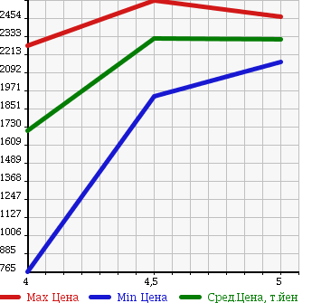 Аукционная статистика: График изменения цены MAZDA ATENZA WAGON 2015 GJ2AW в зависимости от аукционных оценок
