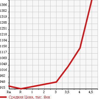 Аукционная статистика: График изменения цены MAZDA ATENZA SEDAN 2014 GJ2FP в зависимости от аукционных оценок