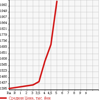 Аукционная статистика: График изменения цены MAZDA ATENZA SEDAN 2015 GJ2FP в зависимости от аукционных оценок