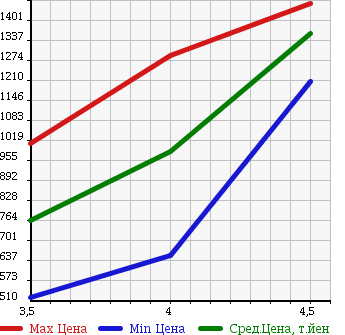 Аукционная статистика: График изменения цены MAZDA ATENZA 2014 GJ2FP в зависимости от аукционных оценок