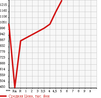 Аукционная статистика: График изменения цены MAZDA ATENZA SEDAN 2013 GJ5FP в зависимости от аукционных оценок