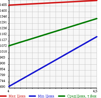 Аукционная статистика: График изменения цены MAZDA ATENZA SEDAN 2014 GJ5FP в зависимости от аукционных оценок