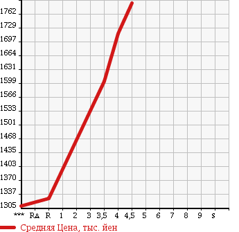 Аукционная статистика: График изменения цены MAZDA ATENZA SEDAN 2015 GJ5FP в зависимости от аукционных оценок