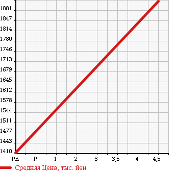 Аукционная статистика: График изменения цены MAZDA ATENZA SEDAN 2016 GJ5FP в зависимости от аукционных оценок
