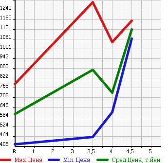 Аукционная статистика: График изменения цены MAZDA ATENZA 2013 GJ5FP в зависимости от аукционных оценок