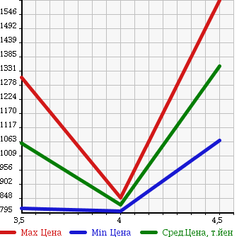 Аукционная статистика: График изменения цены MAZDA ATENZA WAGON 2013 GJ5FW в зависимости от аукционных оценок