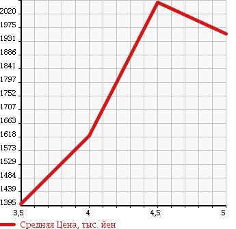Аукционная статистика: График изменения цены MAZDA ATENZA WAGON 2015 GJ5FW в зависимости от аукционных оценок