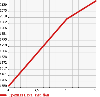 Аукционная статистика: График изменения цены MAZDA ATENZA WAGON 2016 GJ5FW в зависимости от аукционных оценок