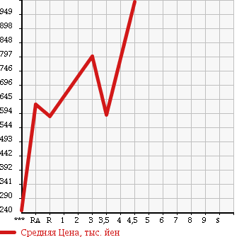 Аукционная статистика: График изменения цены MAZDA ATENZA SEDAN 2013 GJEFP в зависимости от аукционных оценок
