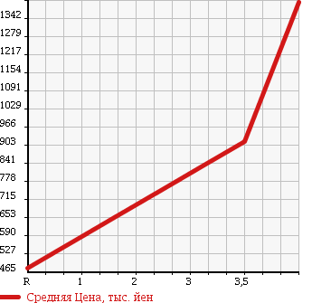 Аукционная статистика: График изменения цены MAZDA ATENZA SEDAN 2015 GJEFP в зависимости от аукционных оценок