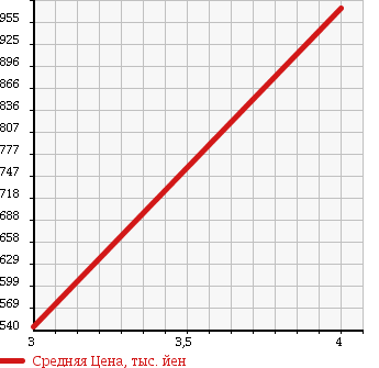 Аукционная статистика: График изменения цены MAZDA ATENZA 2014 GJEFP в зависимости от аукционных оценок