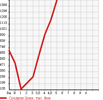 Аукционная статистика: График изменения цены MAZDA ATENZA WAGON 2013 GJEFW в зависимости от аукционных оценок