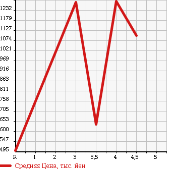 Аукционная статистика: График изменения цены MAZDA ATENZA WAGON 2014 GJEFW в зависимости от аукционных оценок
