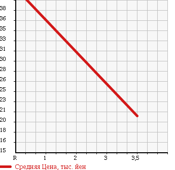Аукционная статистика: График изменения цены MAZDA CAPELLA WAGON 1995 GV8W в зависимости от аукционных оценок