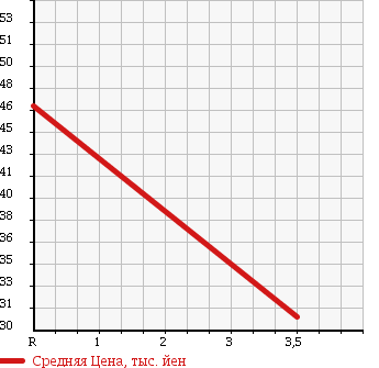 Аукционная статистика: График изменения цены MAZDA CAPELLA WAGON 1999 GW8W в зависимости от аукционных оценок