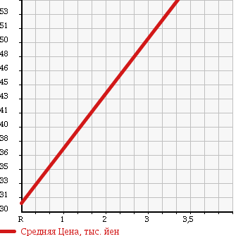 Аукционная статистика: График изменения цены MAZDA CAPELLA WAGON 1998 GWER в зависимости от аукционных оценок