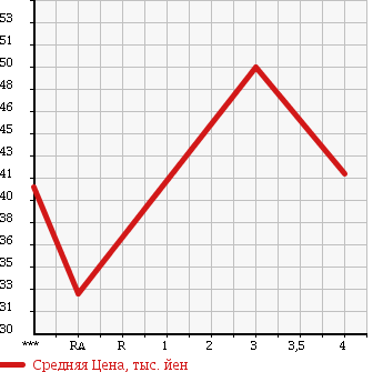 Аукционная статистика: График изменения цены MAZDA CAPELLA WAGON 1998 GWEW в зависимости от аукционных оценок