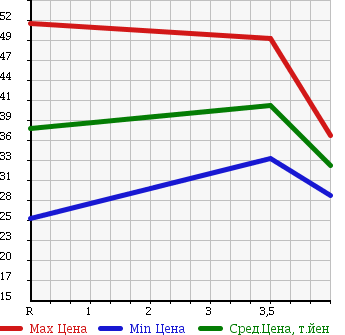 Аукционная статистика: График изменения цены MAZDA CAPELLA WAGON 1999 GWEW в зависимости от аукционных оценок