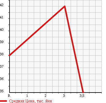 Аукционная статистика: График изменения цены MAZDA CAPELLA WAGON 2000 GWEW в зависимости от аукционных оценок