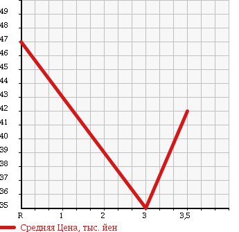 Аукционная статистика: График изменения цены MAZDA CAPELLA WAGON 2002 GWEW в зависимости от аукционных оценок
