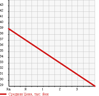 Аукционная статистика: График изменения цены MAZDA CAPELLA 1999 GWEW в зависимости от аукционных оценок