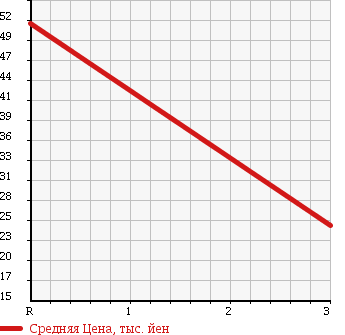 Аукционная статистика: График изменения цены MAZDA CAPELLA 2002 GWEW в зависимости от аукционных оценок