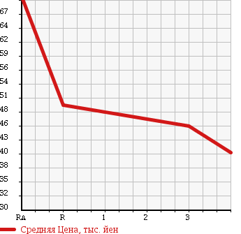 Аукционная статистика: График изменения цены MAZDA ATENZA SPORT 2002 GY3W в зависимости от аукционных оценок