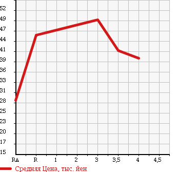 Аукционная статистика: График изменения цены MAZDA ATENZA SPORT 2003 GY3W в зависимости от аукционных оценок