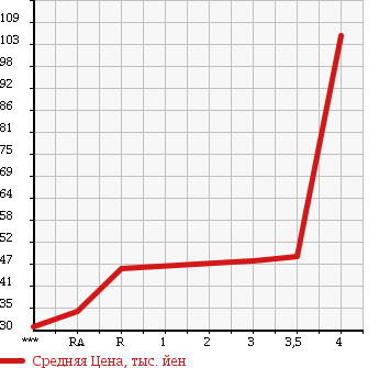 Аукционная статистика: График изменения цены MAZDA ATENZA SPORT 2004 GY3W в зависимости от аукционных оценок