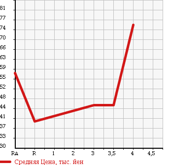 Аукционная статистика: График изменения цены MAZDA ATENZA SPORT 2005 GY3W в зависимости от аукционных оценок