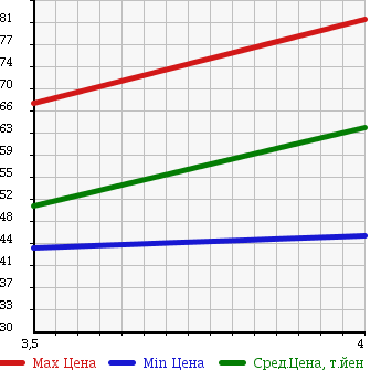 Аукционная статистика: График изменения цены MAZDA ATENZA SPORT 2006 GY3W в зависимости от аукционных оценок