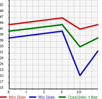 Аукционная статистика: График изменения цены MAZDA ATENZA WAGON 2005 GY3W в зависимости от аукционных оценок
