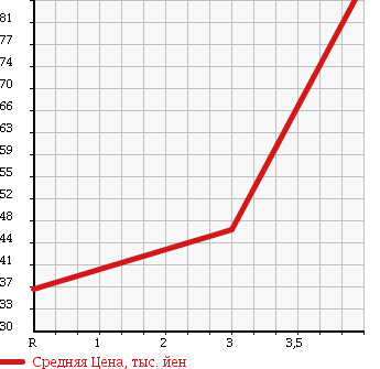 Аукционная статистика: График изменения цены MAZDA ATENZA WAGON 2006 GY3W в зависимости от аукционных оценок