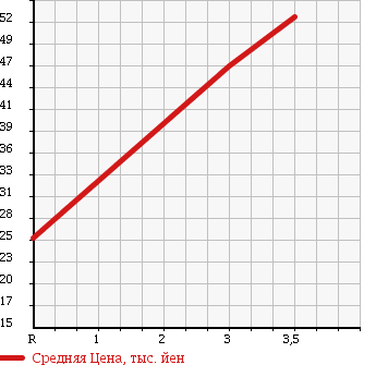 Аукционная статистика: График изменения цены MAZDA ATENZA WAGON 2007 GY3W в зависимости от аукционных оценок