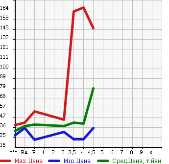 Аукционная статистика: График изменения цены MAZDA ATENZA SPORT WAGON 2005 GY3W в зависимости от аукционных оценок