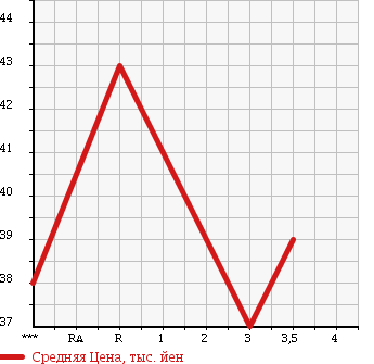 Аукционная статистика: График изменения цены MAZDA ATENZA 2005 GY3W в зависимости от аукционных оценок