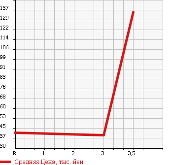 Аукционная статистика: График изменения цены MAZDA ATENZA SPORT 2006 GYEW в зависимости от аукционных оценок